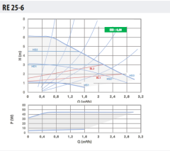 Ebitt Re 25-6/180 Frekans Konvertörlü Sirkülasyon Pompası