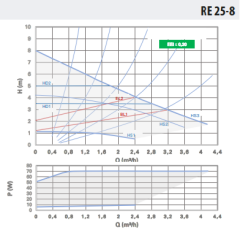 Ebitt Re 25-8/180 Frekans Konvertörlü Sirkülasyon Pompası