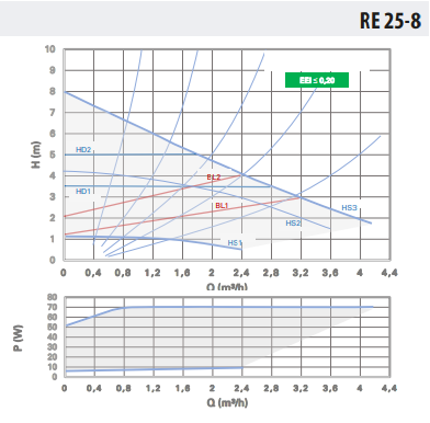 Ebitt Re 25-8/180 Frekans Konvertörlü Sirkülasyon Pompası