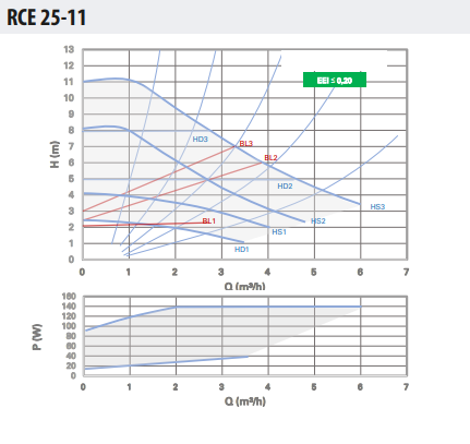 Ebitt Rce 25-11/180 Frekans Konvertörlü Sirkülasyon Pompası