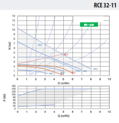 Ebitt Rce 32-11/180 Frekans Konvertörlü Sirkülasyon Pompası