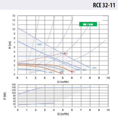 Ebitt Rce 32-11/180 Frekans Konvertörlü Sirkülasyon Pompası