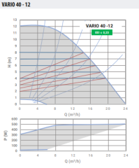 Ebitt Varıo 42-12/250 Frekans Konvertörlü Sirkülasyon Pompası