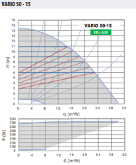 Ebitt Varıo 50-15/280 Frekans Konvertörlü Sirkülasyon Pompası