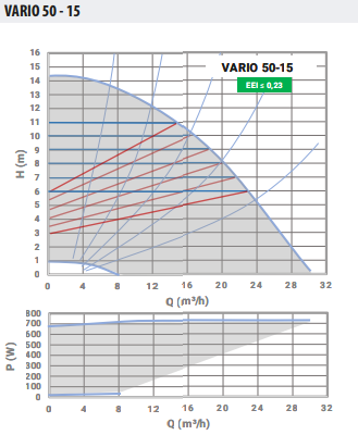 Ebitt Varıo 50-15/280 Frekans Konvertörlü Sirkülasyon Pompası