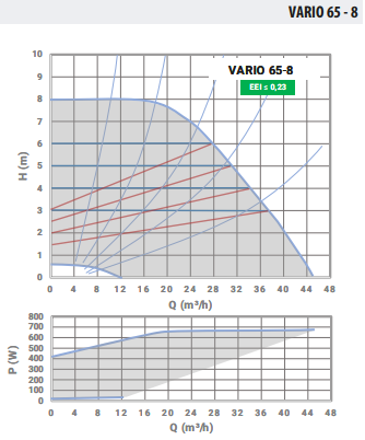 Ebitt Varıo 65-8/340 Frekans Konvertörlü Sirkülasyon Pompası