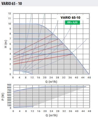 Ebitt Varıo 65-10/340 Frekans Konvertörlü Sirkülasyon Pompası