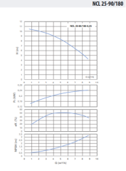 NCL 25-90/180-0,25 Inline Sirkülasyon Pompası