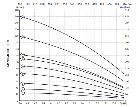 Ebitt SX 0408/21 Paslanmaz Çelik Dalgıç Kuyu Pompası