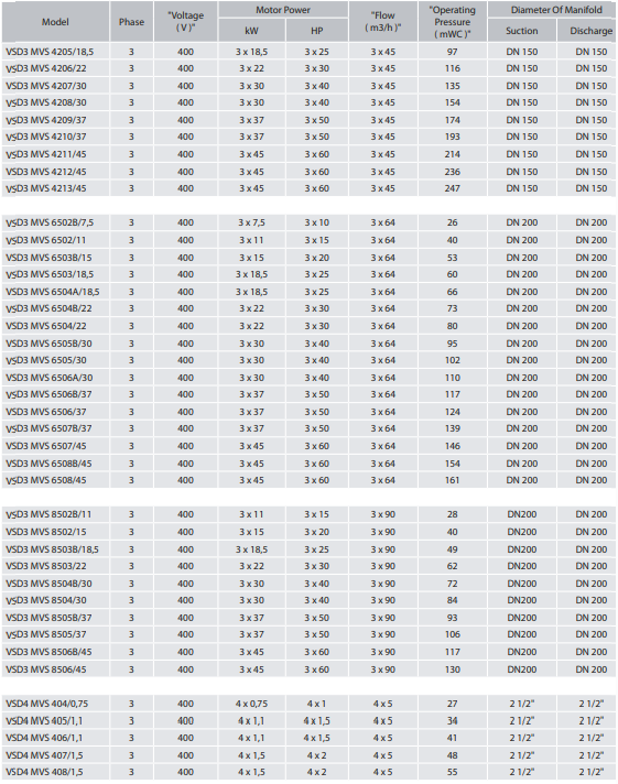 EBITT VSD3 MVS 6502B/7,5 Frekans Kontrollü Çok Pompalı Dikey Hidrofor Pompası