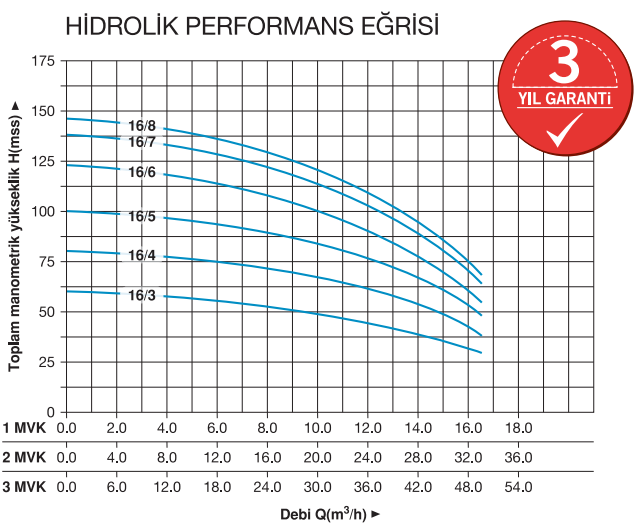 Hidrotank 2 MVK 16/4 T Dikey Pompalı Hidrafor - Trifaze
