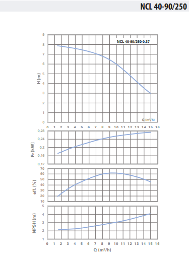 Ebitt NCL 40-90/250-0,37 Inline Sirkülasyon Pompası