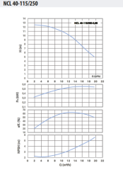 NCL 40-115/250-0,55 Inline Sirkülasyon Pompası