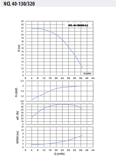 Ebitt NCL 40-130/320-2,2 Inline Sirkülasyon Pompası