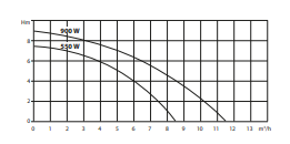 Ebitt VIVA DELL 550 Drenaj Pompası