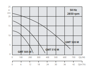 GMT 505 M - Dalgıç Drenaj ve Atık Su Pompası