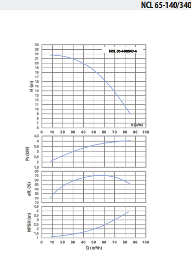 Ebitt NCL 65-140/340-4 Inline Sirkülasyon Pompası