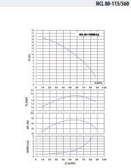 NCL 80-115/360-2,2 Inline Sirkülasyon Pompası