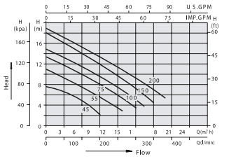 Ebitt DRX 150 MA Paslanmaz Çelik Drenaj Pompası