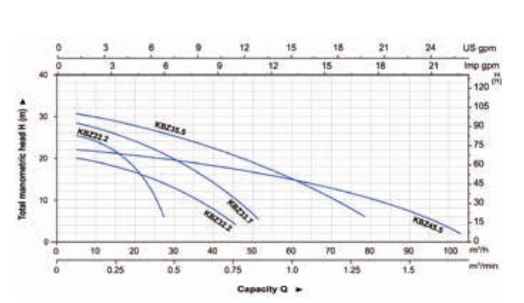 EBiTT KBZ 33.7 Heavy Duty Type Drainage Pump