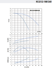 NCLD 32-100/260-0,55 Çiftli Inline Sirkülasyon Pompası
