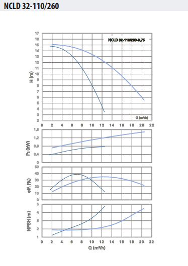 NCLD 32-110/260-0,75 Çiftli Inline Sirkülasyon Pompası
