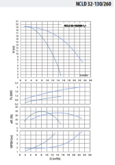 NCLD 32-130/260-1,1 Çiftli Inline Sirkülasyon Pompası