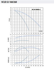 NCLD 32-160/260-1,1 Çiftli Inline Sirkülasyon Pompası