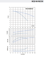NCLD 40-90/250-0,37 Çiftli Inline Sirkülasyon Pompası