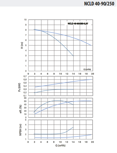 Ebitt NCLD 40-90/250-0,37 Çiftli Inline Sirkülasyon Pompası