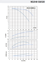 NCLD 40-120/320-1,5 Çiftli Inline Sirkülasyon Pompası