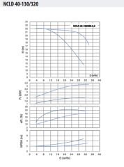 NCLD 40-130/320-2,2 Çiftli Inline Sirkülasyon Pompası