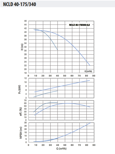 Ebitt NCLD 40-175/340-5,5 Çiftli Inline Sirkülasyon Pompası