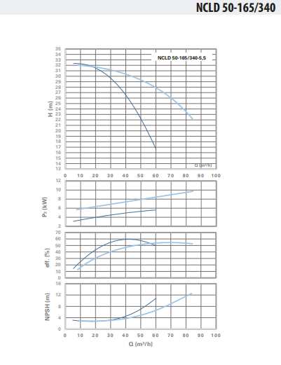 NCLD 50-165/340-5,5 Çiftli Inline Sirkülasyon Pompası
