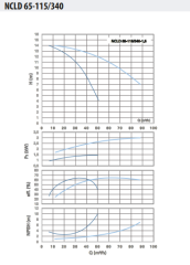 NCLD 65-115/340-1,5 Çiftli Inline Sirkülasyon Pompası