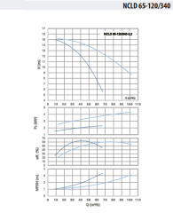 NCLD 65-120/340-2,2 Çiftli Inline Sirkülasyon Pompası