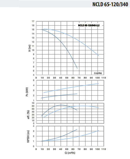 NCLD 65-120/340-2,2 Çiftli Inline Sirkülasyon Pompası