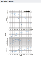 NCLD 65-130/340-3 Çiftli Inline Sirkülasyon Pompası