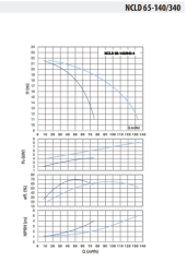 NCLD 65-140/340-4 Çiftli Inline Sirkülasyon Pompası