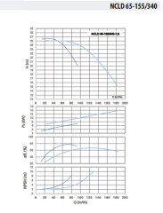 NCLD 65-155/340-7,5 Çiftli Inline Sirkülasyon Pompası