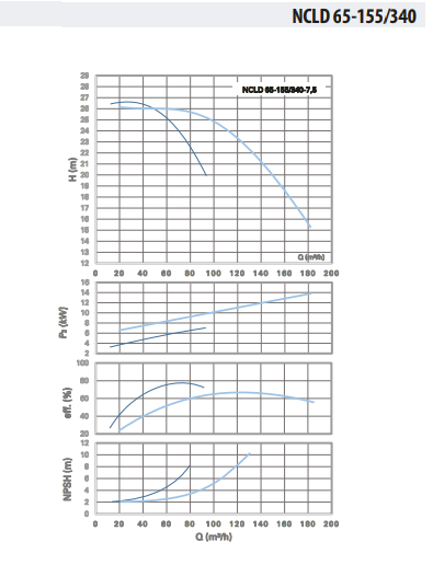 NCLD 65-155/340-7,5 Çiftli Inline Sirkülasyon Pompası