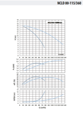 NCLD 80-115/360-2,2 Çiftli Inline Sirkülasyon Pompası