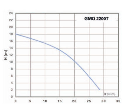 EBITT GMQ 2200T Kesici Bıçaklı Endüstriyel Dalgıç Atık Su Pompası