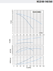 NCLD 80-140/360-4 Çiftli Inline Sirkülasyon Pompası