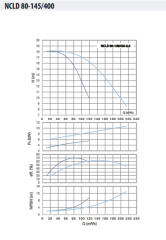 NCLD 80-145/400-5,5 Çiftli Inline Sirkülasyon Pompası