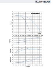 NCLD 80-155/400-7,5 Çiftli Inline Sirkülasyon Pompası