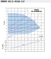 WDRIVE - NCL 32-90/260-0,37 Akıllı Sirkülasyon Pompası