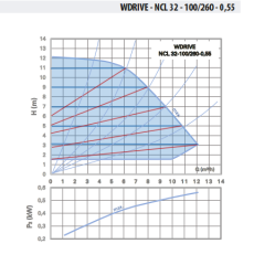 WDRIVE - NCL 32-100/260-0,55 Akıllı Sirkülasyon Pompası