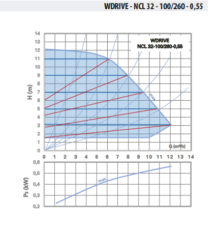WDRIVE - NCL 32-100/260-0,55 Akıllı Sirkülasyon Pompası