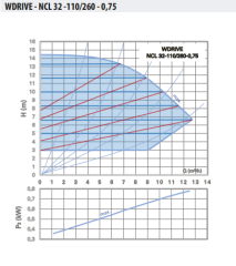 WDRIVE - NCL 32-110/260-0,75 Akıllı Sirkülasyon Pompası